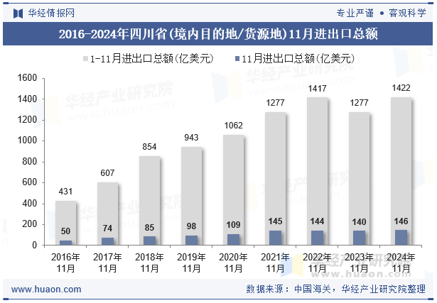 2016-2024年四川省(境内目的地/货源地)11月进出口总额