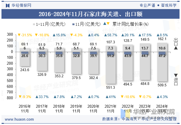 2016-2024年11月石家庄海关进、出口额