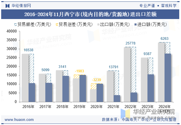 2016-2024年11月西宁市(境内目的地/货源地)进出口差额