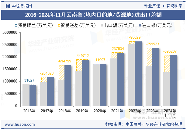 2016-2024年11月云南省(境内目的地/货源地)进出口差额