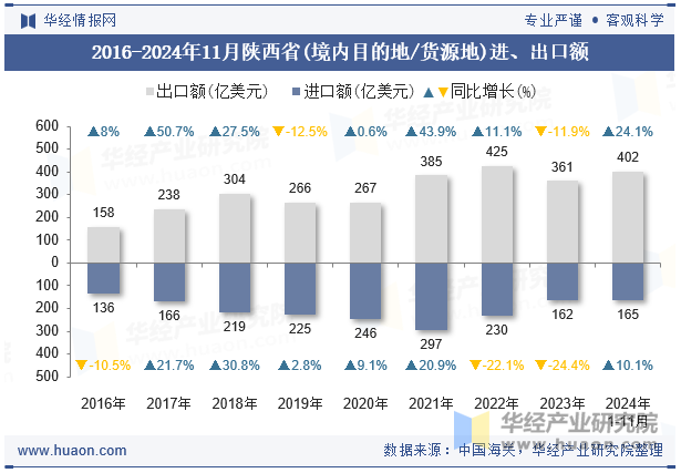 2016-2024年11月陕西省(境内目的地/货源地)进、出口额