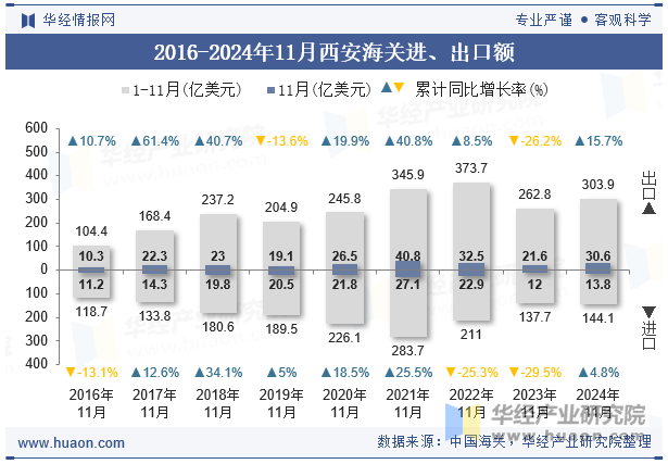 2016-2024年11月西安海关进、出口额