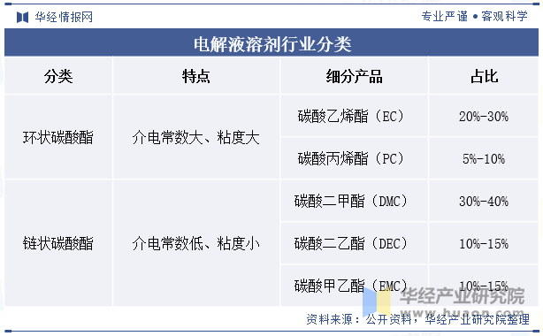 电解液溶剂行业分类