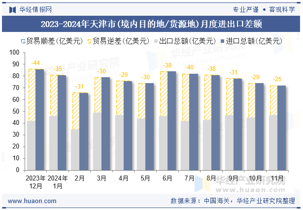 2023-2024年天津市(境内目的地/货源地)月度进出口差额
