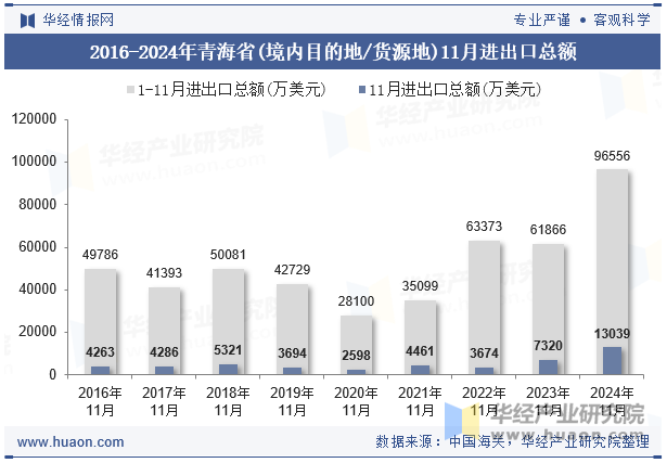 2016-2024年青海省(境内目的地/货源地)11月进出口总额