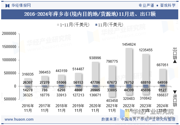 2016-2024年萍乡市(境内目的地/货源地)11月进、出口额