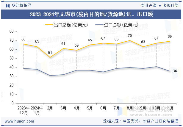 2023-2024年无锡市(境内目的地/货源地)进、出口额