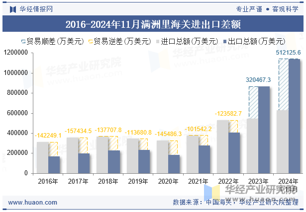 2016-2024年11月满洲里海关进出口差额