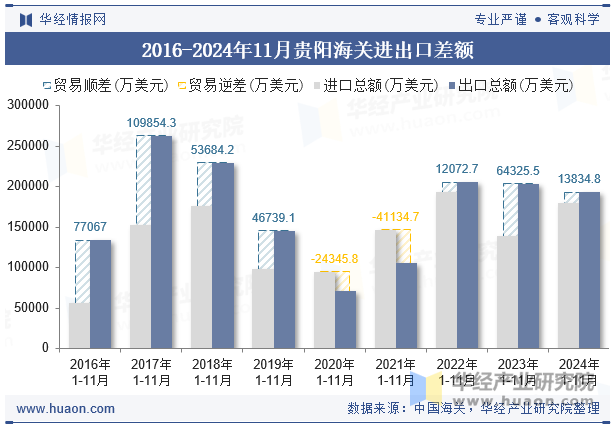 2016-2024年11月贵阳海关进出口差额