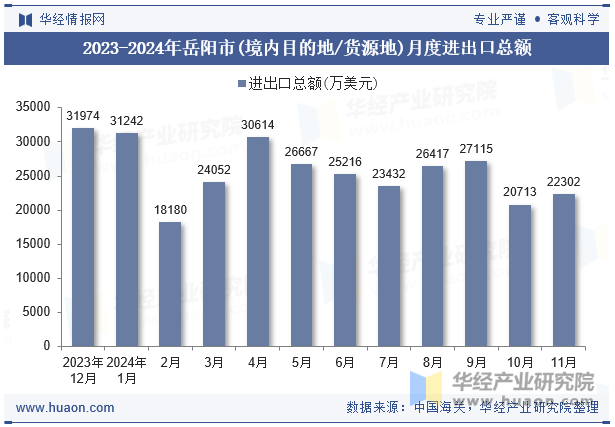 2023-2024年岳阳市(境内目的地/货源地)月度进出口总额