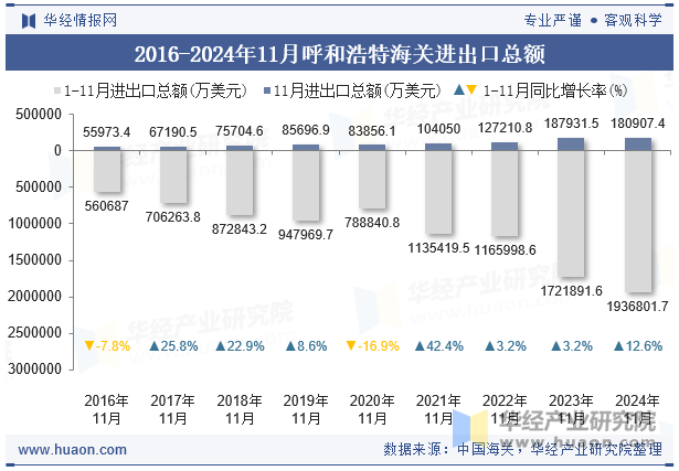 2016-2024年11月呼和浩特海关进出口总额