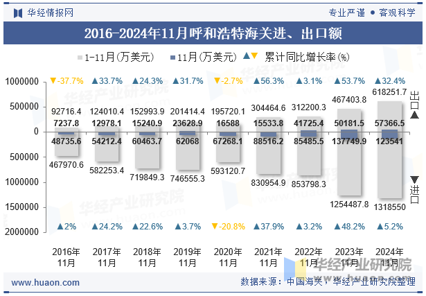 2016-2024年11月呼和浩特海关进、出口额