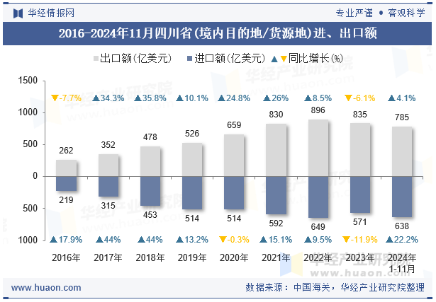 2016-2024年11月四川省(境内目的地/货源地)进、出口额