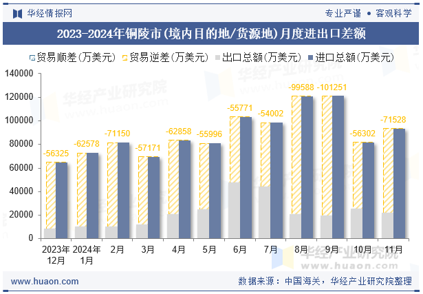 2023-2024年铜陵市(境内目的地/货源地)月度进出口差额