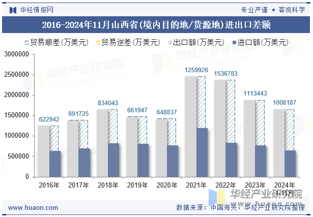 2016-2024年11月山西省(境内目的地/货源地)进出口差额