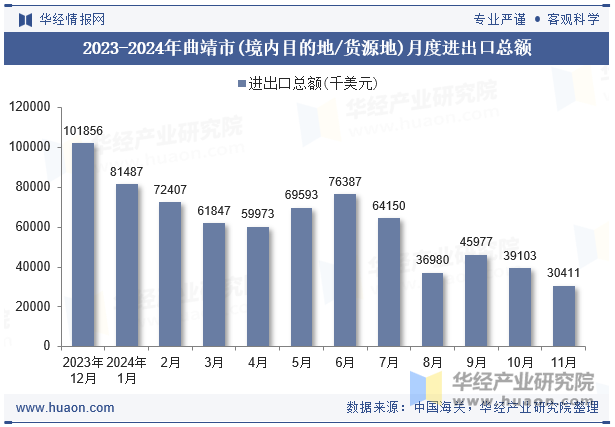 2023-2024年曲靖市(境内目的地/货源地)月度进出口总额