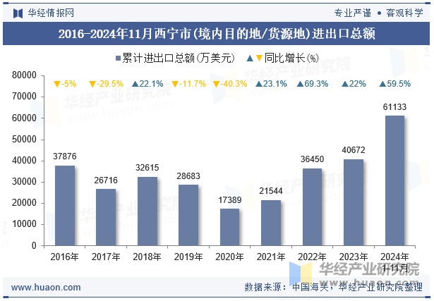 2016-2024年11月西宁市(境内目的地/货源地)进出口总额