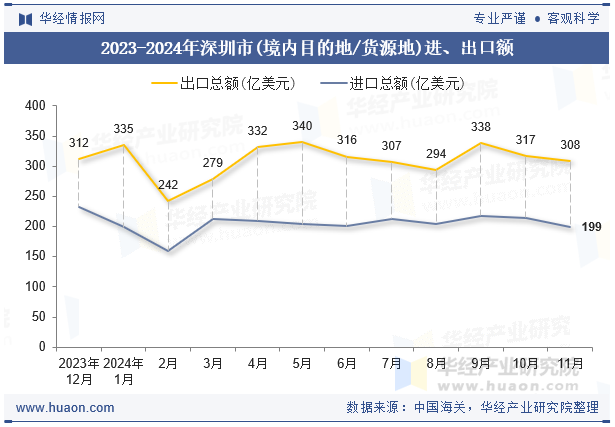 2023-2024年深圳市(境内目的地/货源地)进、出口额