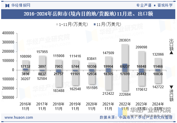 2016-2024年岳阳市(境内目的地/货源地)11月进、出口额