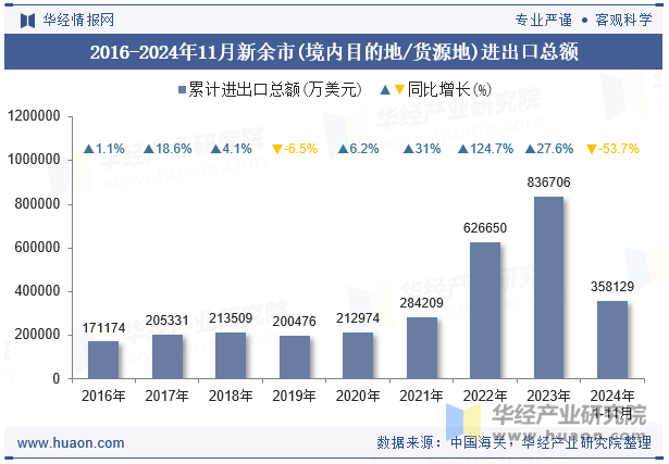 2016-2024年11月新余市(境内目的地/货源地)进出口总额