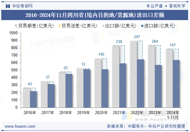 2016-2024年11月四川省(境内目的地/货源地)进出口差额