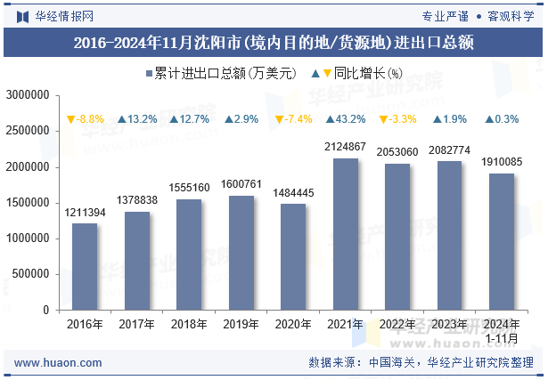 2016-2024年11月沈阳市(境内目的地/货源地)进出口总额