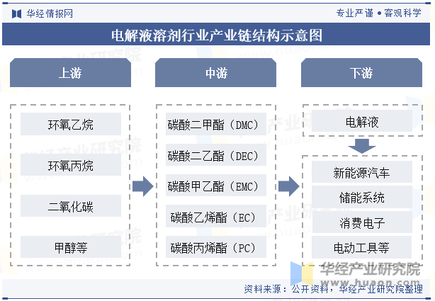 电解液溶剂行业产业链结构示意图