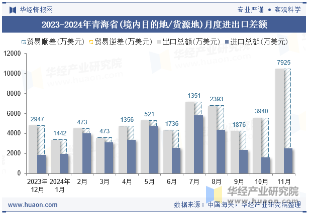 2023-2024年青海省(境内目的地/货源地)月度进出口差额