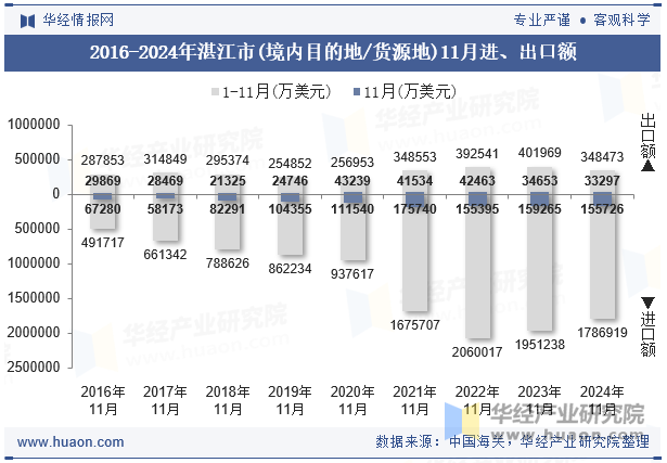 2016-2024年湛江市(境内目的地/货源地)11月进、出口额