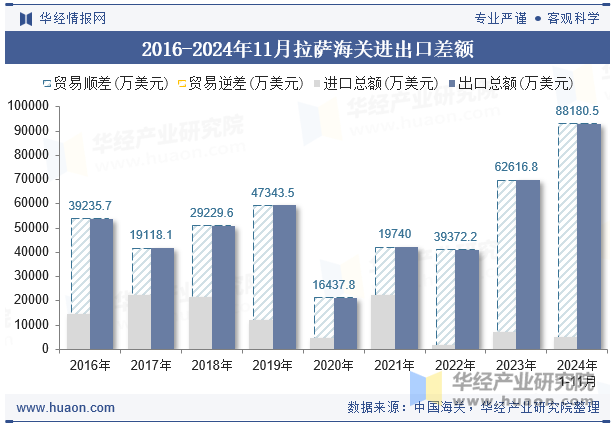 2016-2024年11月拉萨海关进出口差额