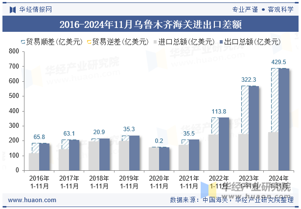 2016-2024年11月乌鲁木齐海关进出口差额