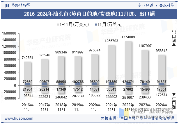 2016-2024年汕头市(境内目的地/货源地)11月进、出口额