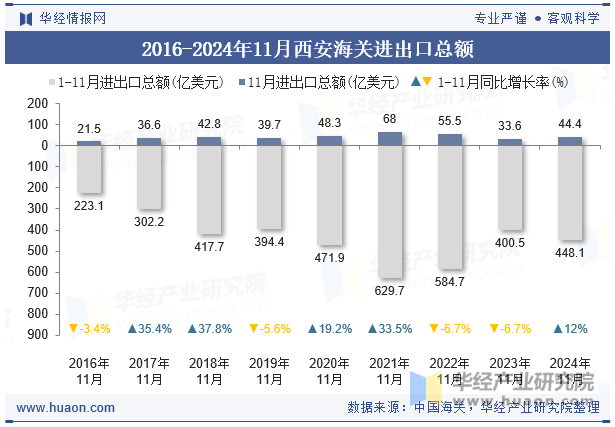 2016-2024年11月西安海关进出口总额