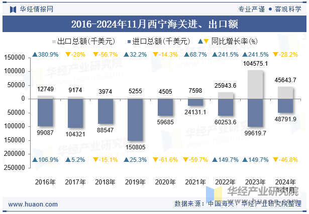 2016-2024年11月西宁海关进、出口额