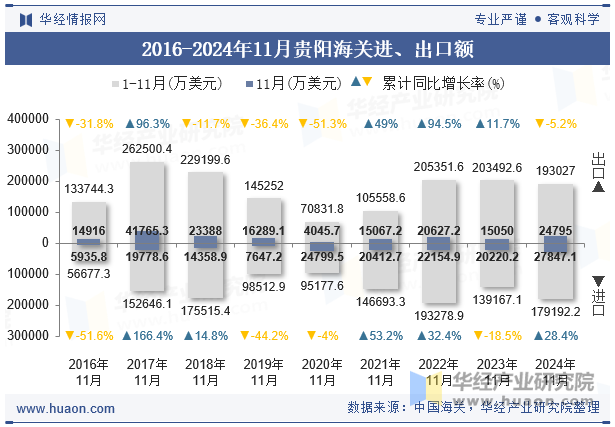 2016-2024年11月贵阳海关进、出口额