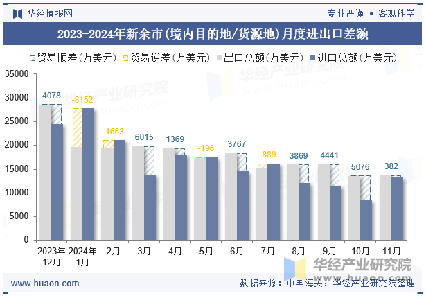 2023-2024年新余市(境内目的地/货源地)月度进出口差额