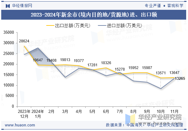 2023-2024年新余市(境内目的地/货源地)进、出口额