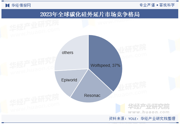 2023年全球碳化硅外延片市场竞争格局