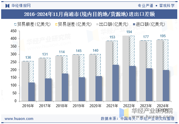 2016-2024年11月南通市(境内目的地/货源地)进出口差额