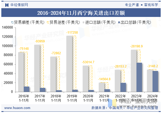 2016-2024年11月西宁海关进出口差额