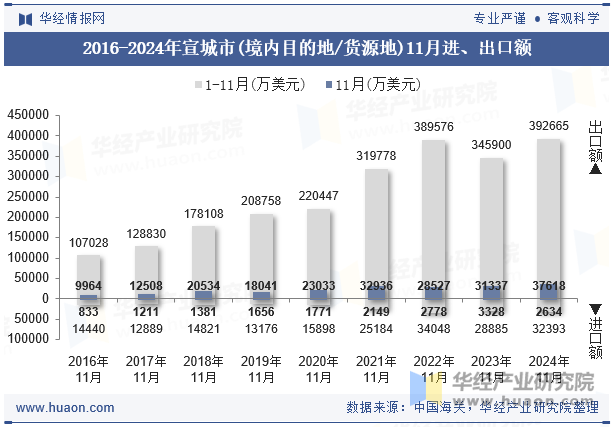 2016-2024年宣城市(境内目的地/货源地)11月进、出口额