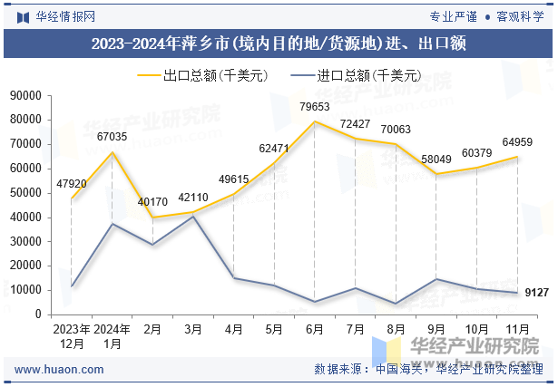 2023-2024年萍乡市(境内目的地/货源地)进、出口额