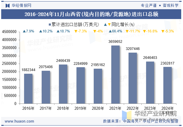 2016-2024年11月山西省(境内目的地/货源地)进出口总额