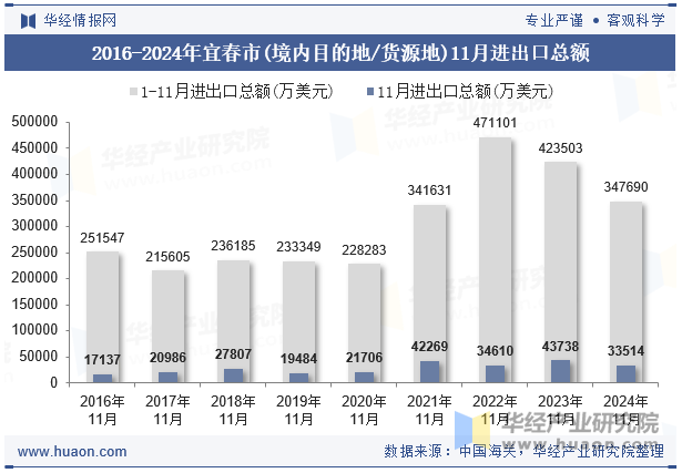 2016-2024年宜春市(境内目的地/货源地)11月进出口总额