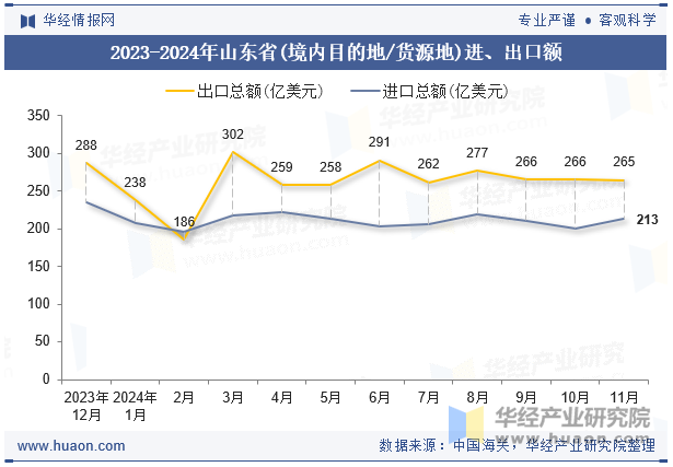 2023-2024年山东省(境内目的地/货源地)进、出口额