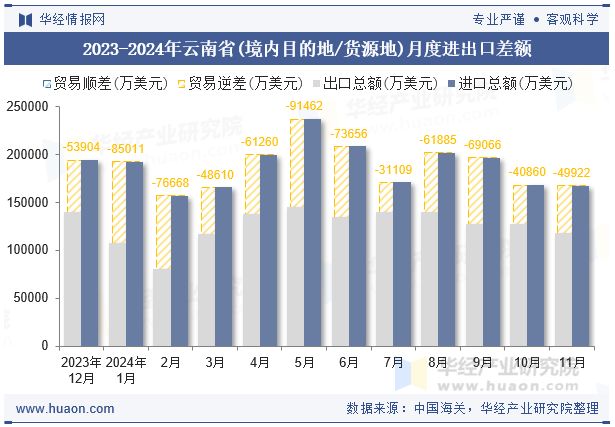 2023-2024年云南省(境内目的地/货源地)月度进出口差额