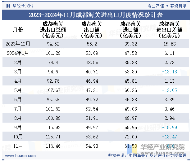 2023-2024年11月成都海关进出口月度情况统计表