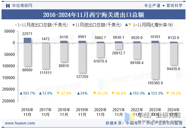 2016-2024年11月西宁海关进出口总额