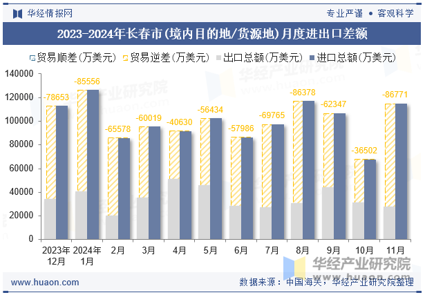 2023-2024年长春市(境内目的地/货源地)月度进出口差额