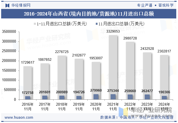 2016-2024年山西省(境内目的地/货源地)11月进出口总额